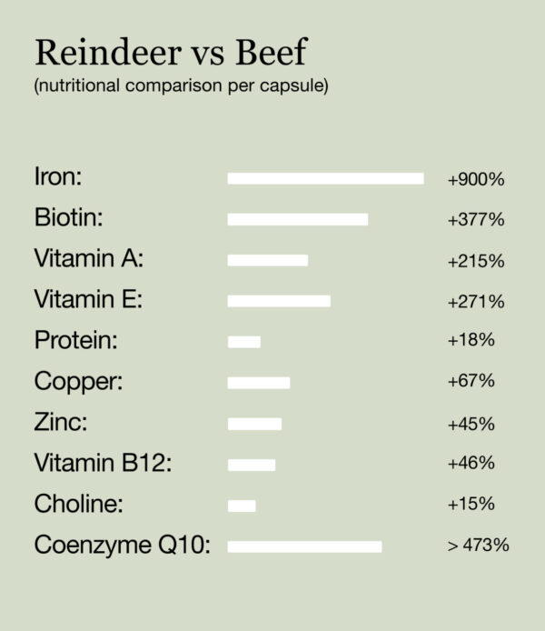 Reindeer Liver Supplement - Image 5
